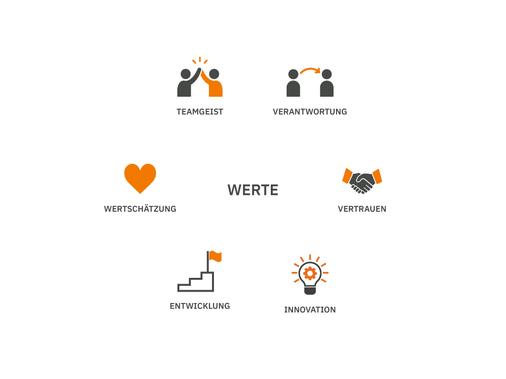 Genkinger als Arbeitgeber - Moderne Infografik zu Unternehmenswerten mit den sechs Kernwerten Teamgeist, Verantwortung, Vertrauen, Entwicklung, Innovation und Wertschätzung, die den gemeinsamen Mittelpunkt „Werte“ darstellen.